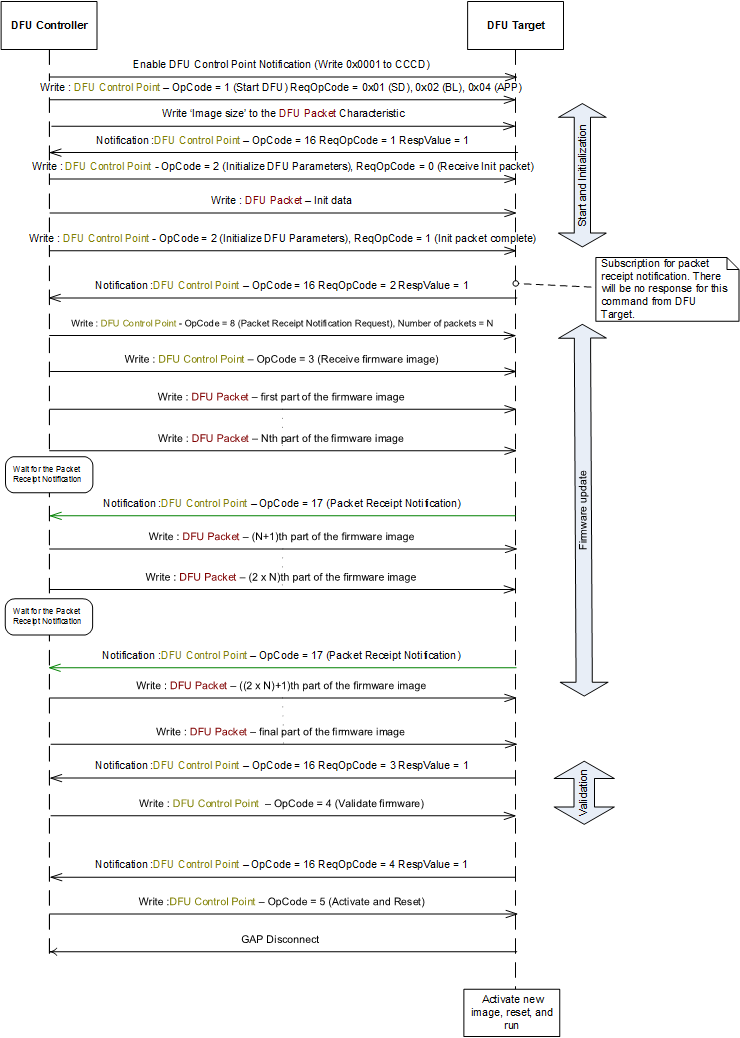 exp_dfu_ota_pkt_rcpt_notif_procedure.png