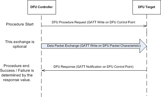 ota_dfu_typical_ctrl_pt_procedure.png