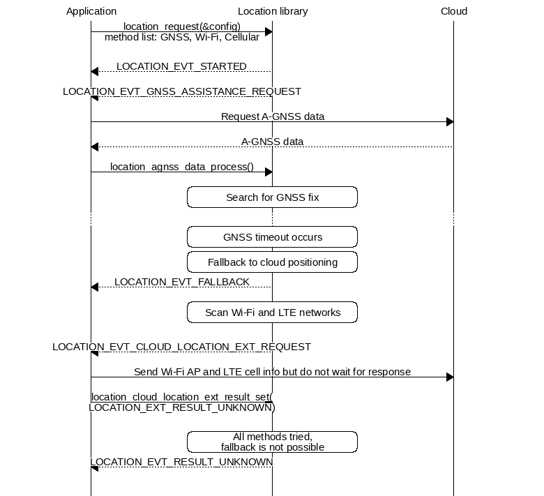 msc {
hscale="1.3";

Application,
Loclib [label="Location library"],
Cloud;

Application => Loclib [label="location_request(&config)\nmethod list: GNSS, Wi-Fi, Cellular"];
|||;
Application << Loclib [label="LOCATION_EVT_STARTED"];
Application << Loclib [label="LOCATION_EVT_GNSS_ASSISTANCE_REQUEST"];
Application => Cloud [label="Request A-GNSS data"];
Application << Cloud [label="A-GNSS data"];
Application => Loclib [label="location_agnss_data_process()"];
Loclib rbox Loclib [label="Search for GNSS fix"];
...;
Loclib rbox Loclib [label="GNSS timeout occurs"];

Loclib rbox Loclib [label="Fallback to cloud positioning"];
Application << Loclib [label="LOCATION_EVT_FALLBACK"];
Loclib rbox Loclib [label="Scan Wi-Fi and LTE networks"];
|||;
Application << Loclib [label="LOCATION_EVT_CLOUD_LOCATION_EXT_REQUEST"];
Application => Cloud [label="Send Wi-Fi AP and LTE cell info but do not wait for response"];
Application => Loclib [label="location_cloud_location_ext_result_set(\nLOCATION_EXT_RESULT_UNKNOWN)"];
|||;
Loclib rbox Loclib [label="All methods tried,\nfallback is not possible"];
Application << Loclib [label="LOCATION_EVT_RESULT_UNKNOWN"];
|||;
}