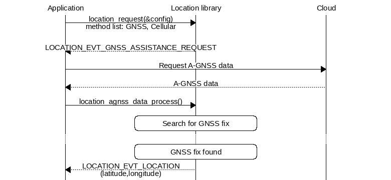 msc {
hscale="1.3";

Application,
Loclib [label="Location library"],
Cloud;

Application => Loclib [label="location_request(&config)\nmethod list: GNSS, Cellular"];
|||;
Application << Loclib [label="LOCATION_EVT_GNSS_ASSISTANCE_REQUEST"];
Application => Cloud [label="Request A-GNSS data"];
Application << Cloud [label="A-GNSS data"];
Application => Loclib [label="location_agnss_data_process()"];
Loclib rbox Loclib [label="Search for GNSS fix"];
...;
Loclib rbox Loclib [label="GNSS fix found"];

Application << Loclib [label="LOCATION_EVT_LOCATION\n(latitude,longitude)"];
}