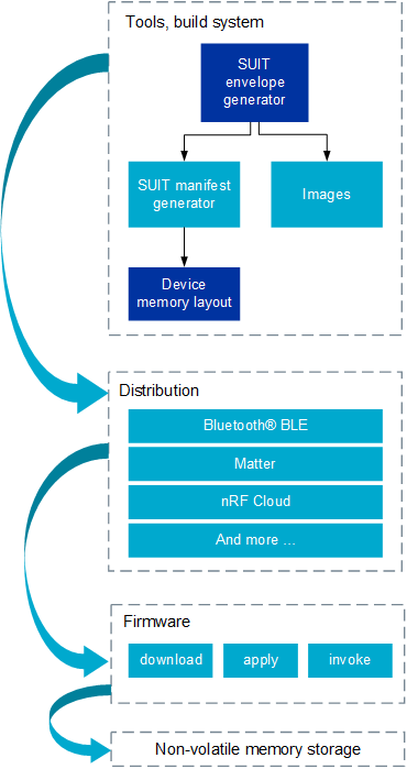 Example of the anticipated workflow for an application domain update using SUIT