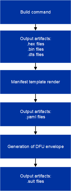 Modifying manifest templates workflow