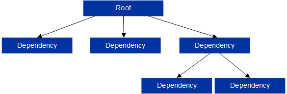 Hierarchical manifest topology