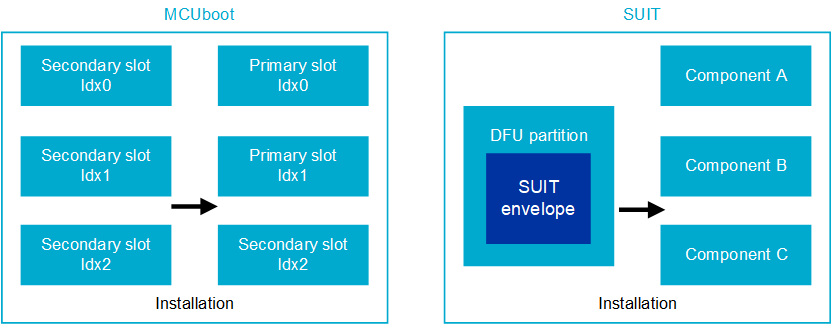 MCUboot and SUIT, and nRF Secure Immutable Bootloader architecture comparison