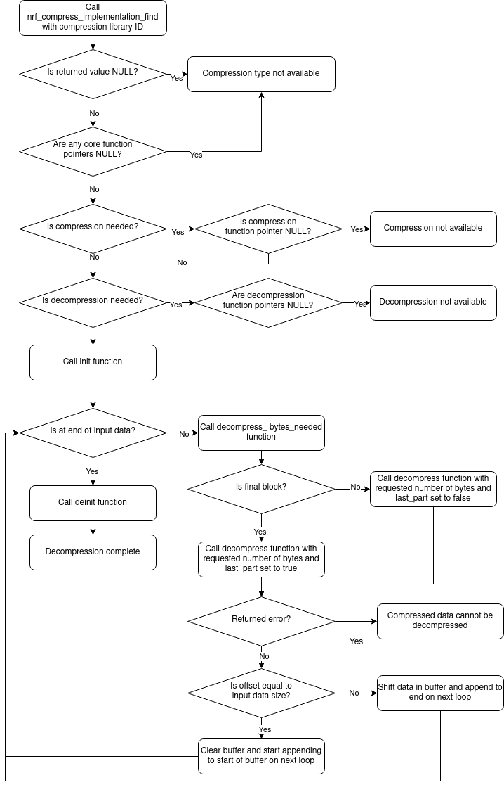 nRF Compression library decompression flowchart